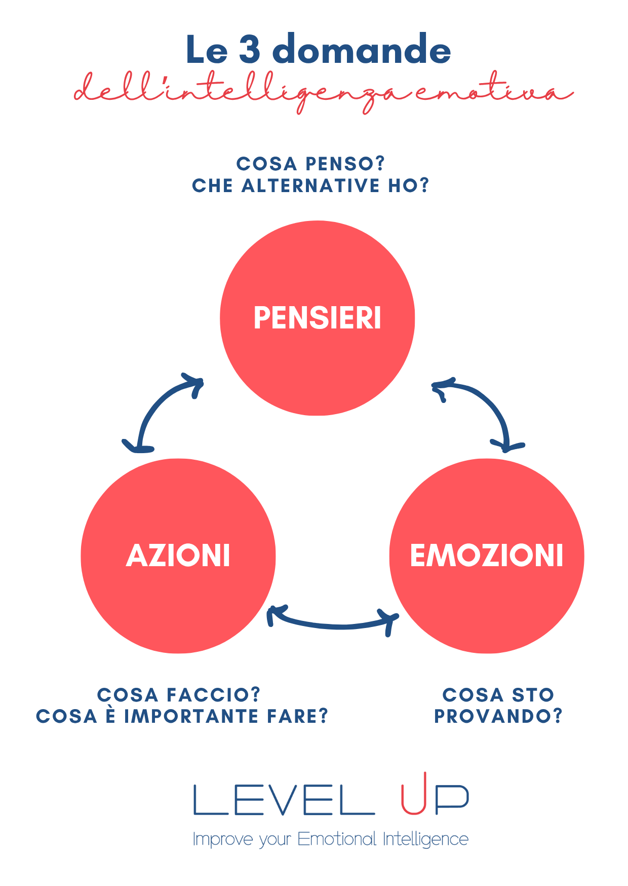 Le tre domande dell'intelligenza emotiva