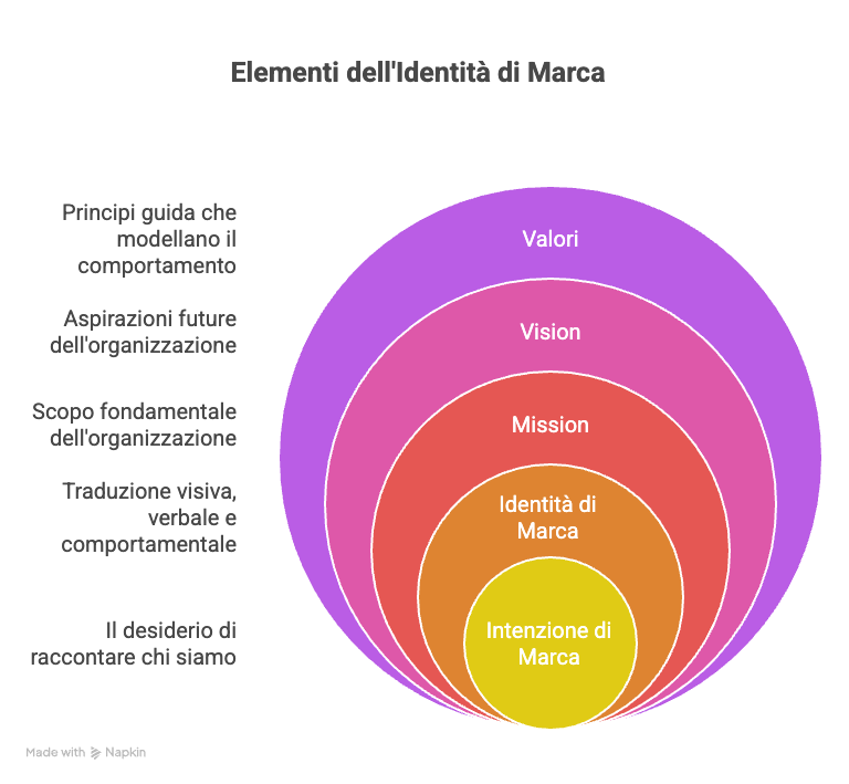 Diagramma di brand identity